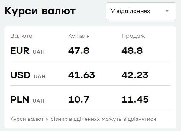 'ПриватБанк' підняв ціни на валюту: курс долара і євро на 7 листопада 'ПриватБанк' підняв ціни на валюту: курс долара і євро на 7 листопада