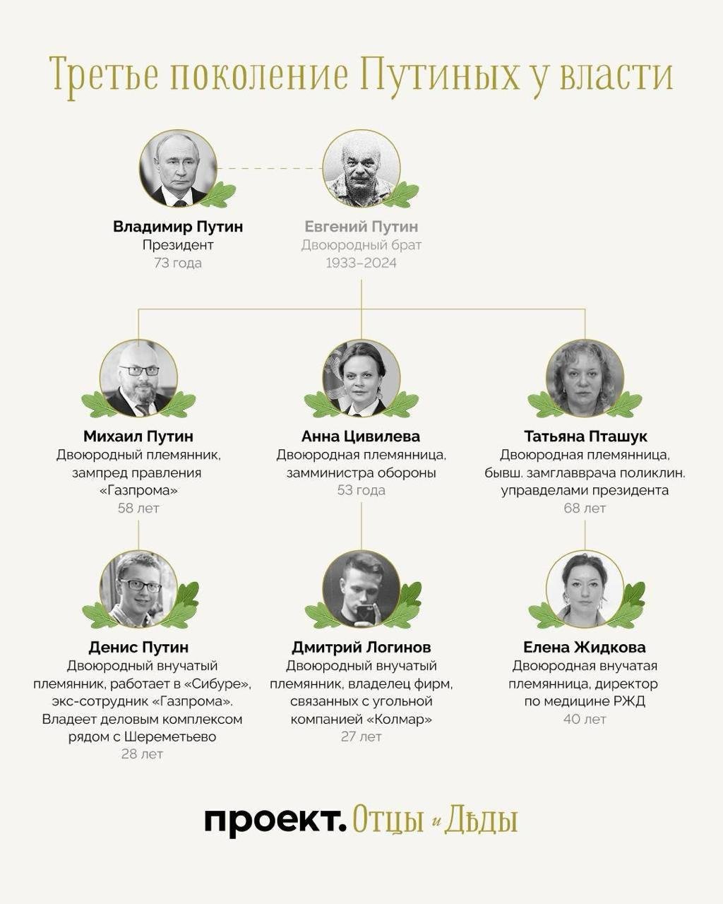 Сімʼя Путіна при владі / "Проєкт" Сімʼя Путіна при владі / "Проєкт"