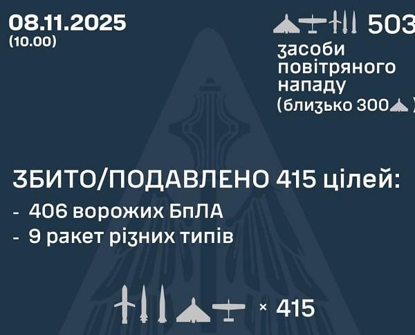 Пряме влучання 26 ракет: Повітряні сили розкрили деталі нічної атаки росіян Пряме влучання 26 ракет: Повітряні сили розкрили деталі нічної атаки росіян
