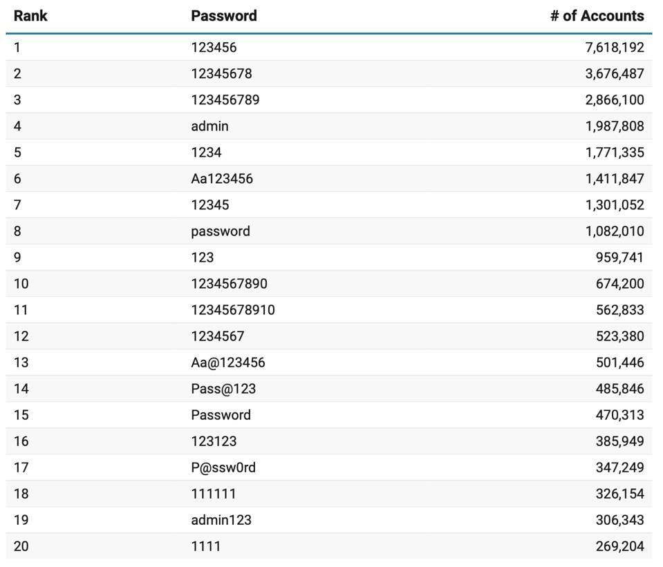 20 найгірших паролів 2025 року / фото Comparitech 20 найгірших паролів 2025 року / фото Comparitech