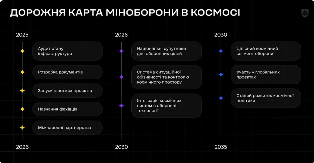 Міноборони України 30 березня створило Управління космічної політики, а у квітні поширили «дорожню карту» розвитку вже військового, а не цивільного українського космосу. Дані: Міноборони України