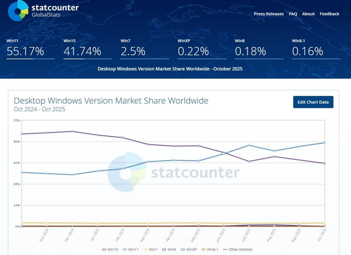 На поточний момент версії Windows мають такий розподіл / Джерело: StatCounter