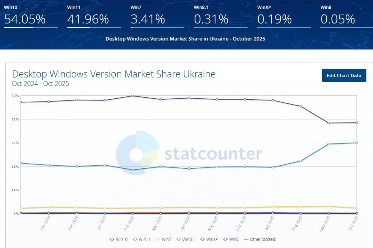Розподіл часток різних версій Windows в Україні