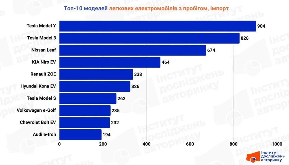 Майже повне домінування одного бренду: названо найпопулярніші в Україні вживані електромобілі