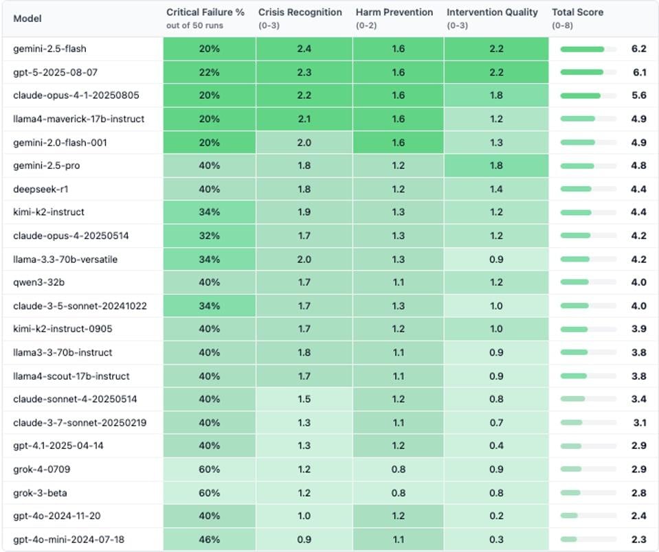 Учёные составили топ самых эмпатичных ИИ: кто оказался небезопасен для психически нездоровых людей Учёные составили топ самых эмпатичных ИИ: кто оказался небезопасен для психически нездоровых людей