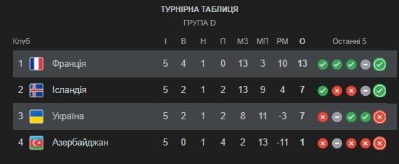 Таблица сборной Украины / скриншот Google Таблица сборной Украины / скриншот Google