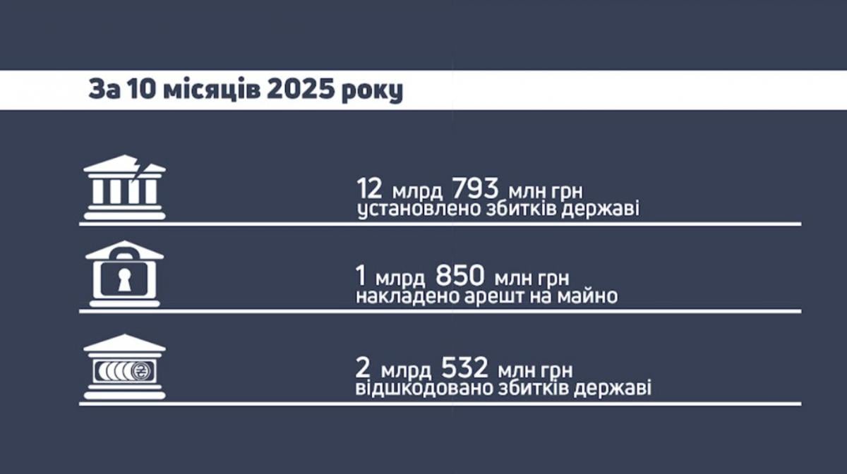 ДБР повернуло державі 2,5 млрд грн і затримало майже 2 тисячі правопорушників у 2025 році