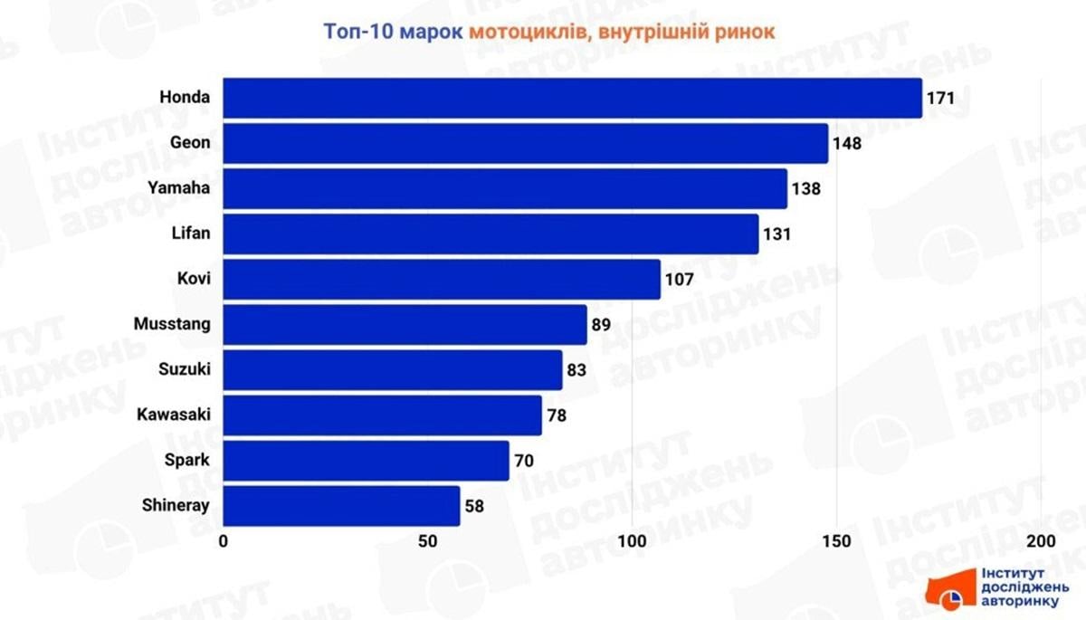 Самые популярные мотоциклы на внутреннем рынке / фото - Институт исследований авторынка Самые популярные мотоциклы на внутреннем рынке / фото - Институт исследований авторынка