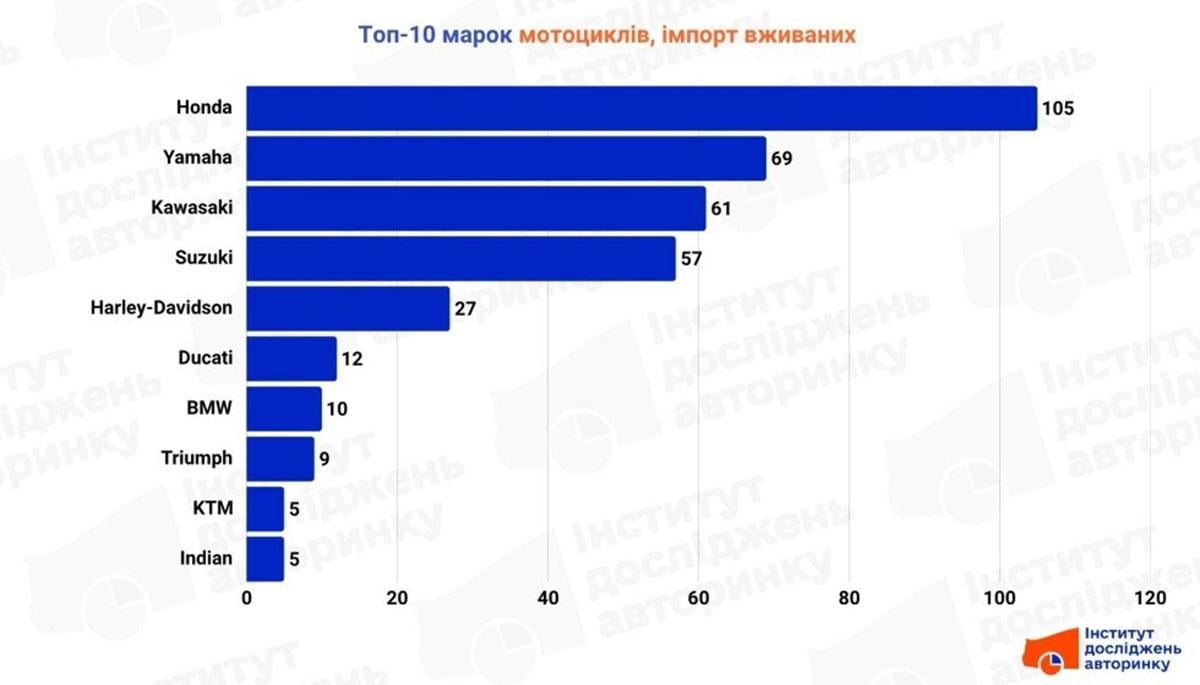 Самые популярные импортируемые мотоциклы / фото - Институт исследований авторынка Самые популярные импортируемые мотоциклы / фото - Институт исследований авторынка