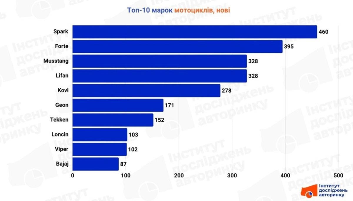 Самые популярные новые мотоциклы / фото - Институт исследований авторынка Самые популярные новые мотоциклы / фото - Институт исследований авторынка
