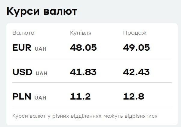 'ПриватБанк' підвищив ціну долара: актуальний курс валют на понеділок 'ПриватБанк' підвищив ціну долара: актуальний курс валют на понеділок
