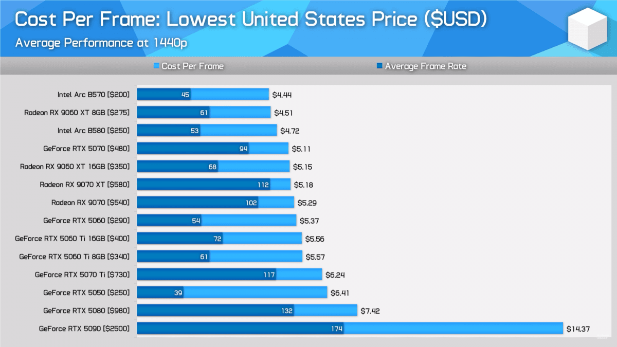 Найкращі відеокарти за співвідношенням FPS до вартості для 1440р
