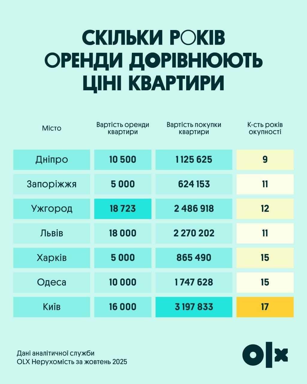 Що вигідніше - оренда чи купівля квартири: експерти порівняли витрати українців