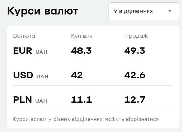 'ПриватБанк' поднял цены на валюту: свежий курс доллара 25 ноября 'ПриватБанк' поднял цены на валюту: свежий курс доллара 25 ноября