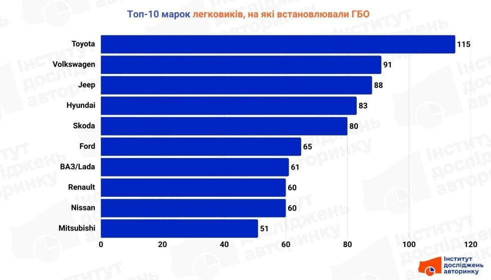 Стало известно, на какие автомобили в Украине чаще всего устанавливают ГБО Стало известно, на какие автомобили в Украине чаще всего устанавливают ГБО