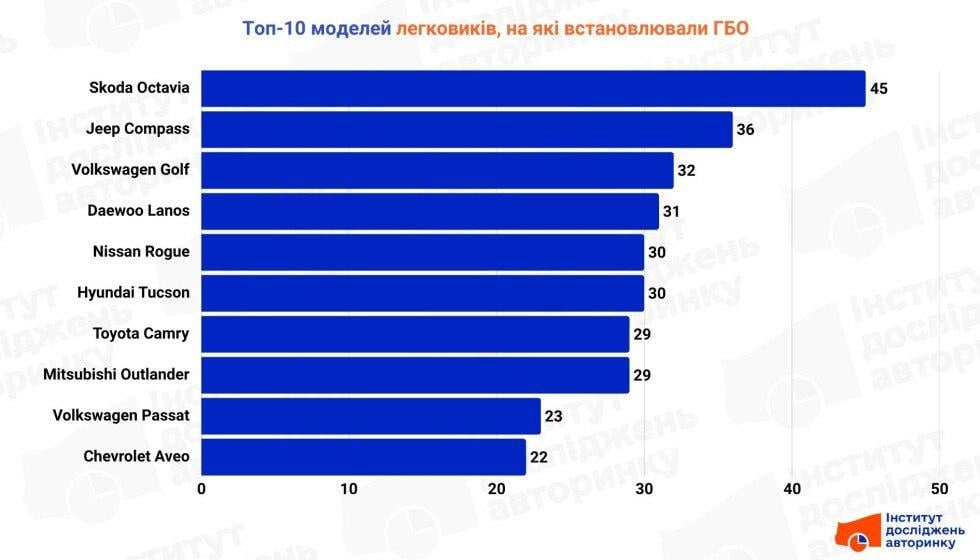 Стало известно, на какие автомобили в Украине чаще всего устанавливают ГБО Стало известно, на какие автомобили в Украине чаще всего устанавливают ГБО