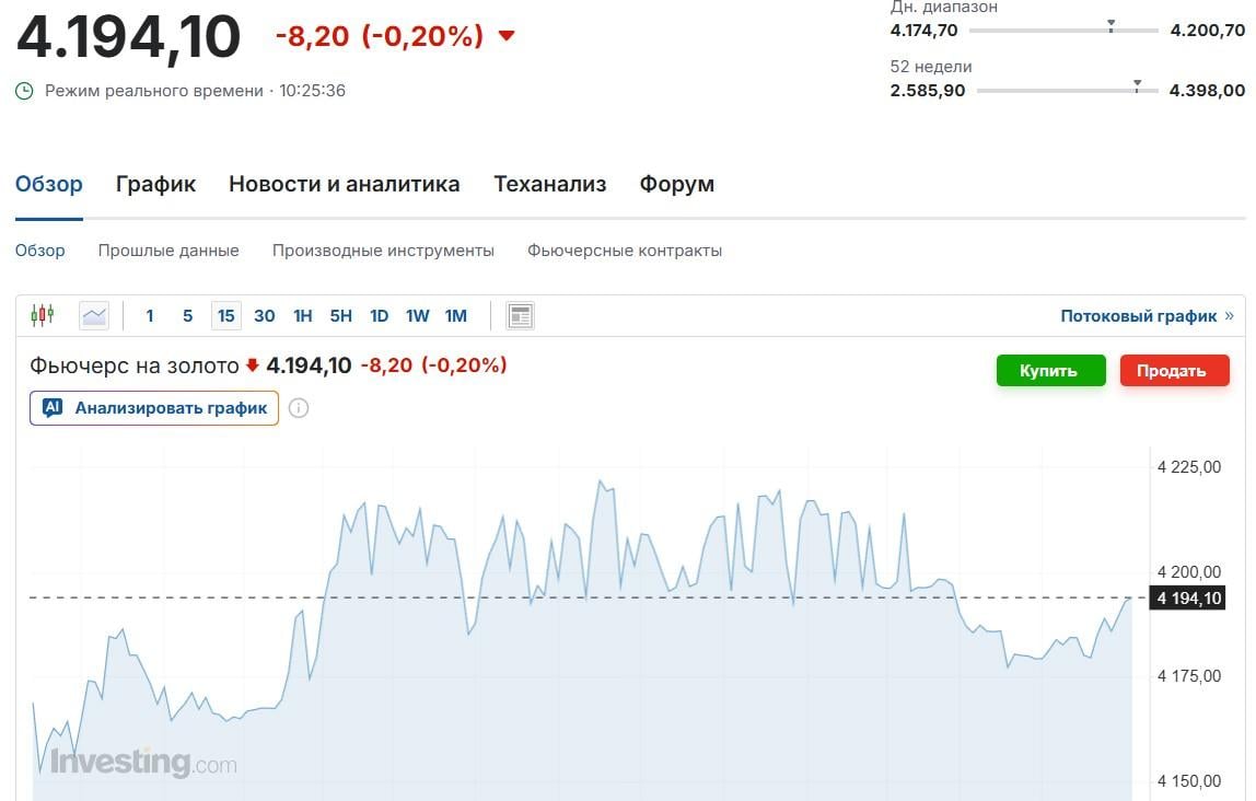 Золото развернулось на пороге максимума за две недели: сколько сейчас стоит металл