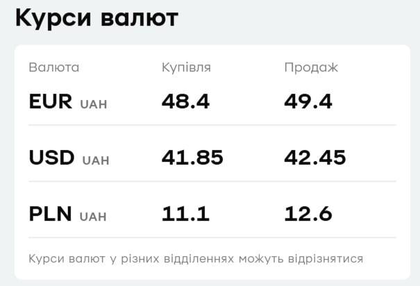 В 'ПриватБанке' подешевел доллар: актуальный курс валют на четверг В 'ПриватБанке' подешевел доллар: актуальный курс валют на четверг