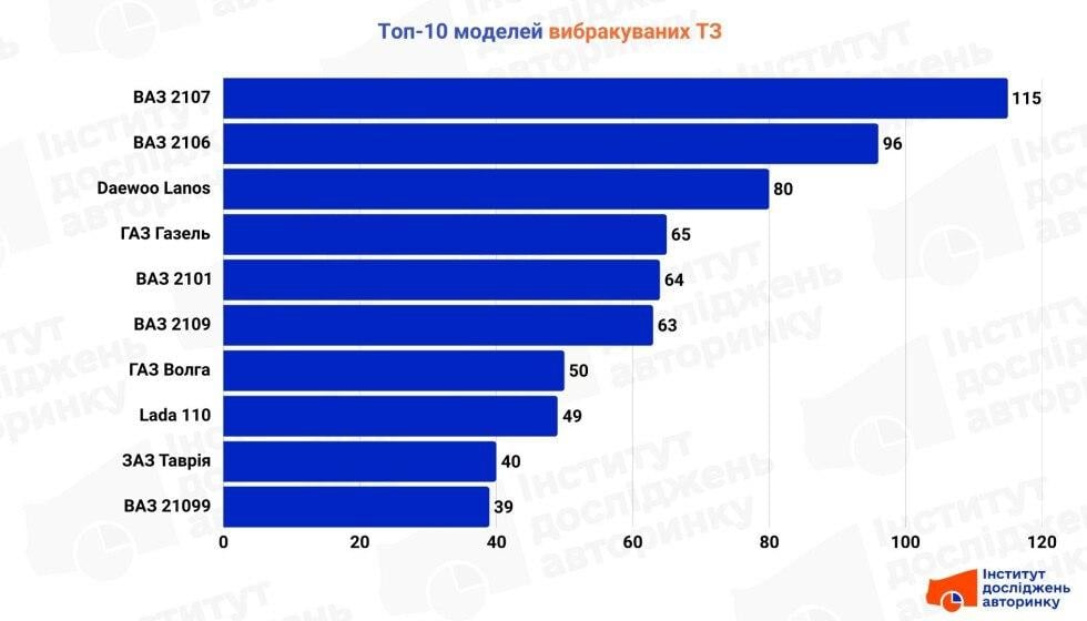 Названо автомобіль, який українці найчастіше відправляють за металолом Названо автомобіль, який українці найчастіше відправляють за металолом