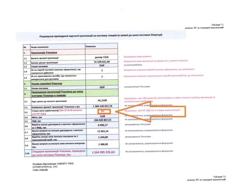 Победитель миллиардного тендера 'Укргаздобычи' пытается избежать уплаты пошлины на трубы из Китая Победитель миллиардного тендера 'Укргаздобычи' пытается избежать уплаты пошлины на трубы из Китая