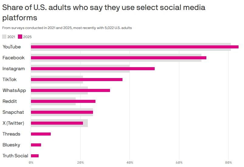 Соцмережа Х Ілона Маска продовжує втрачати користувачів: куди вони 'тікають'