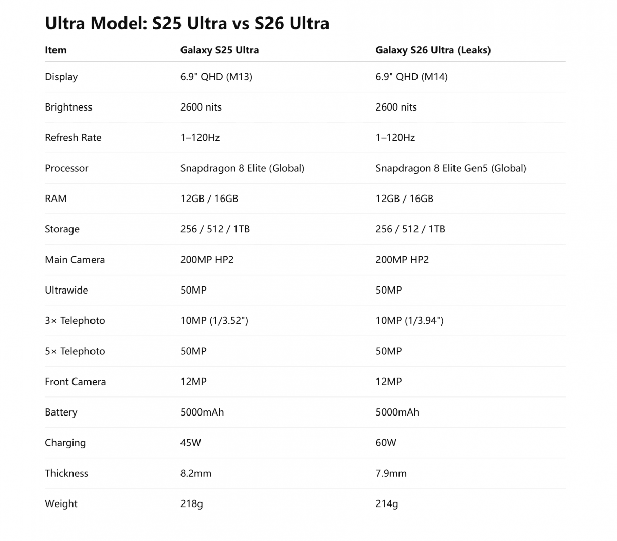 Порівняння характеристик Galaxy S25 Ultra і S26 Ultra Порівняння характеристик Galaxy S25 Ultra і S26 Ultra
