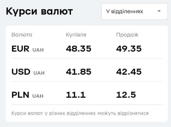 У 'ПриватБанку' подорожчала валюта: свіжий курс долара і євро на понеділок