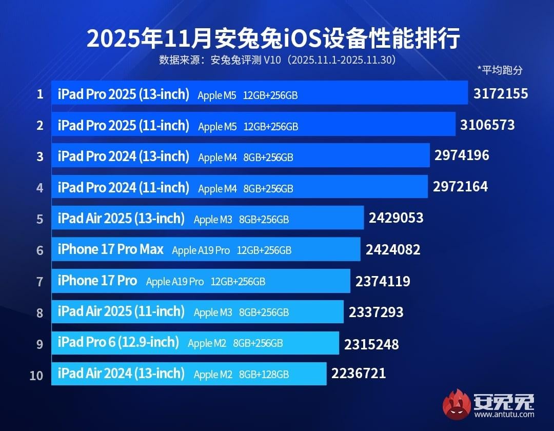 Самые мощные модели iPhone и iPad / Источник: AnTuTu