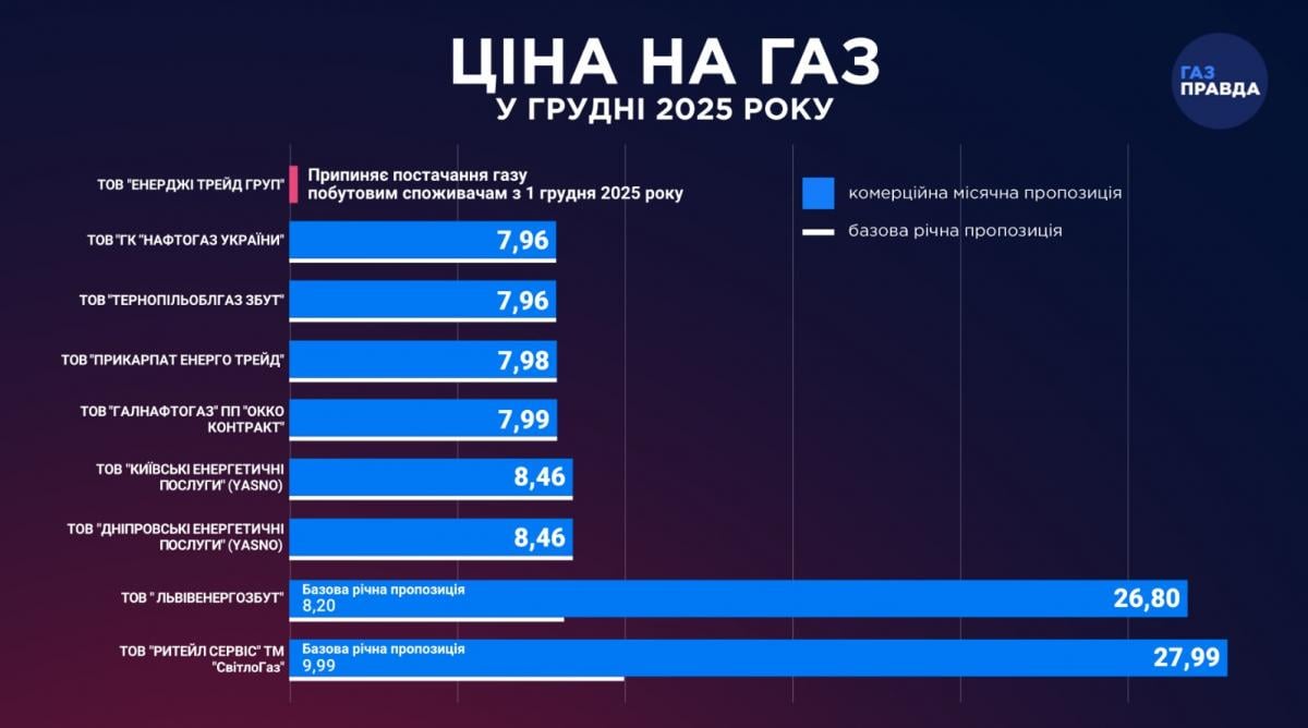Месячный тариф на газ в Украине пошел вниз: поставщики обнародовали цены на декабрь