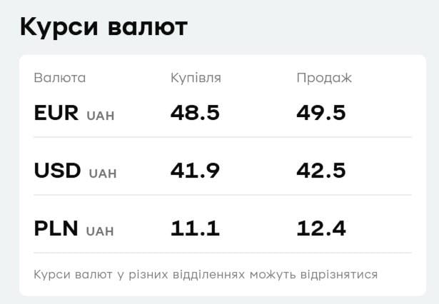 'ПриватБанк' підвищив ціни на валюту: актуальний курс долара і євро на 2 грудня