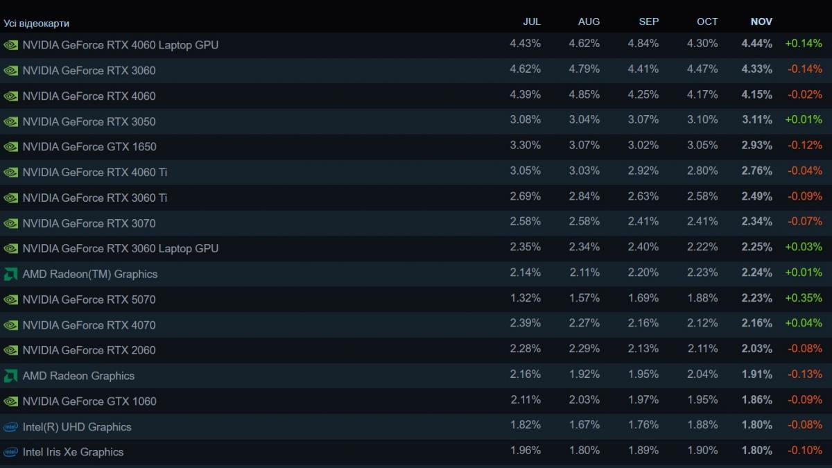 У Steam розкрили найпопулярніші збірки ПК серед геймерів у 2025 році