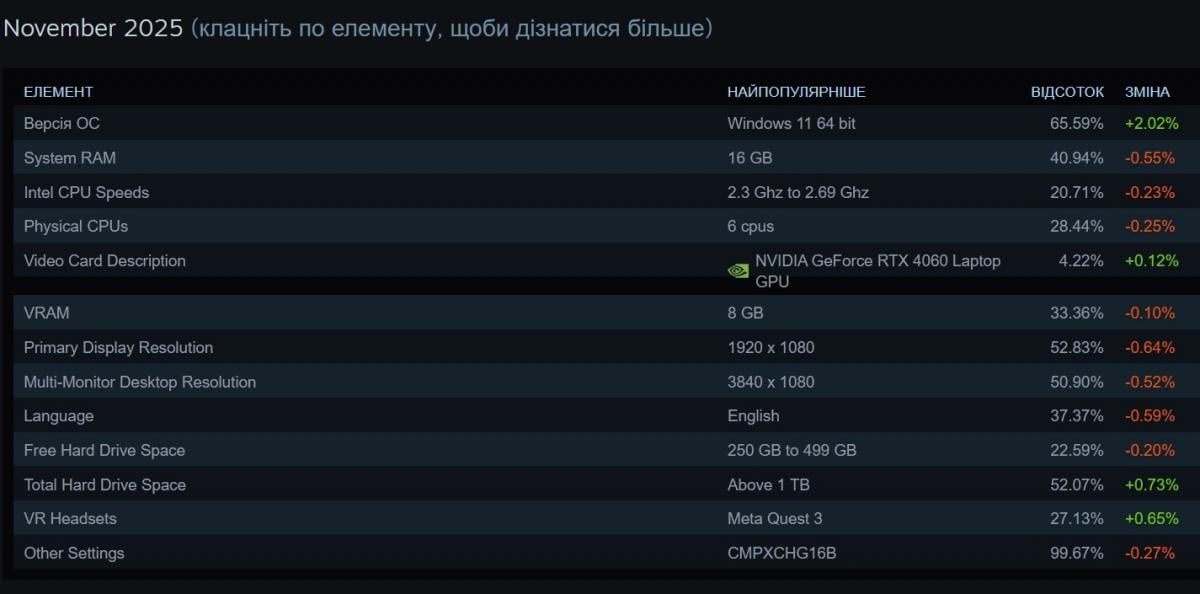Найпопулярніша конфігурація ігрового ПК у листопаді 2025 року
