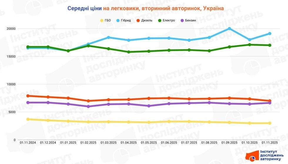 Стало відомо, які легковики з пробігом найбільше подорожчали в Україні Стало відомо, які легковики з пробігом найбільше подорожчали в Україні