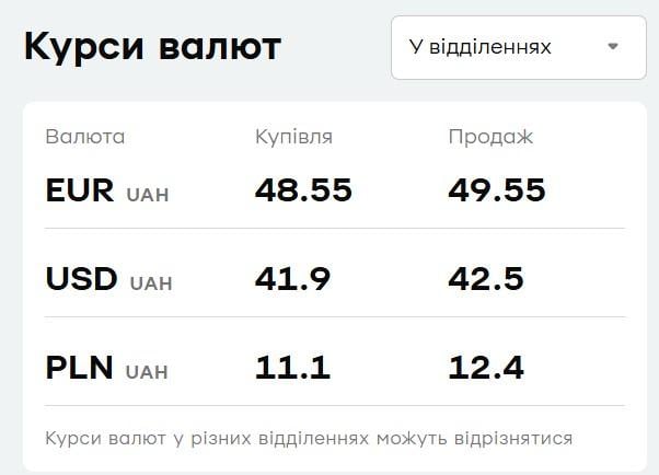 'ПриватБанк' змінив ціни на валюту: курс долара і євро на 3 грудня