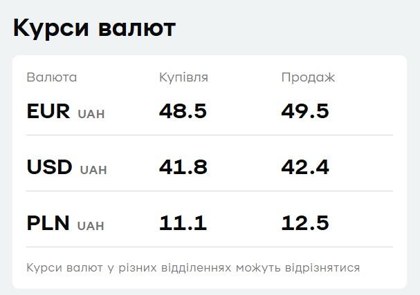В 'ПриватБанке' подешевела валюта: курс доллара и евро 4 декабря