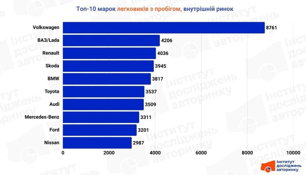 Названо найпопулярніші в Україні авто з пробігом: перше місце посіла 'народна' модель