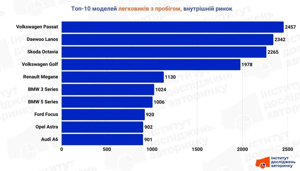 Названо найпопулярніші в Україні авто з пробігом: перше місце посіла 'народна' модель