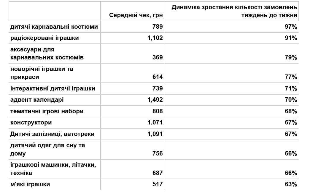 Що дарують дітям на день Святого Миколая: названо найпопулярніші подарунки та ціни