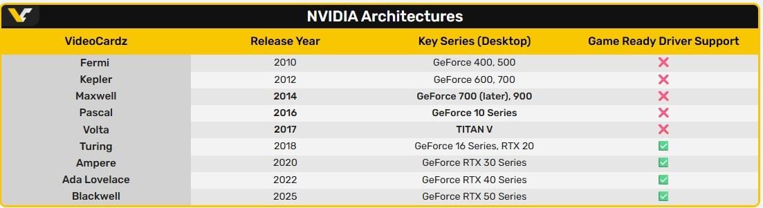 Nvidia припинила підтримку відеокарт GTX 1000 та 900: що зміниться для власників