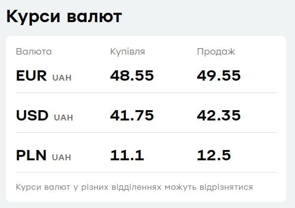 У 'ПриватБанку' подешевшав долар: актуальний курс валют на п’ятницю