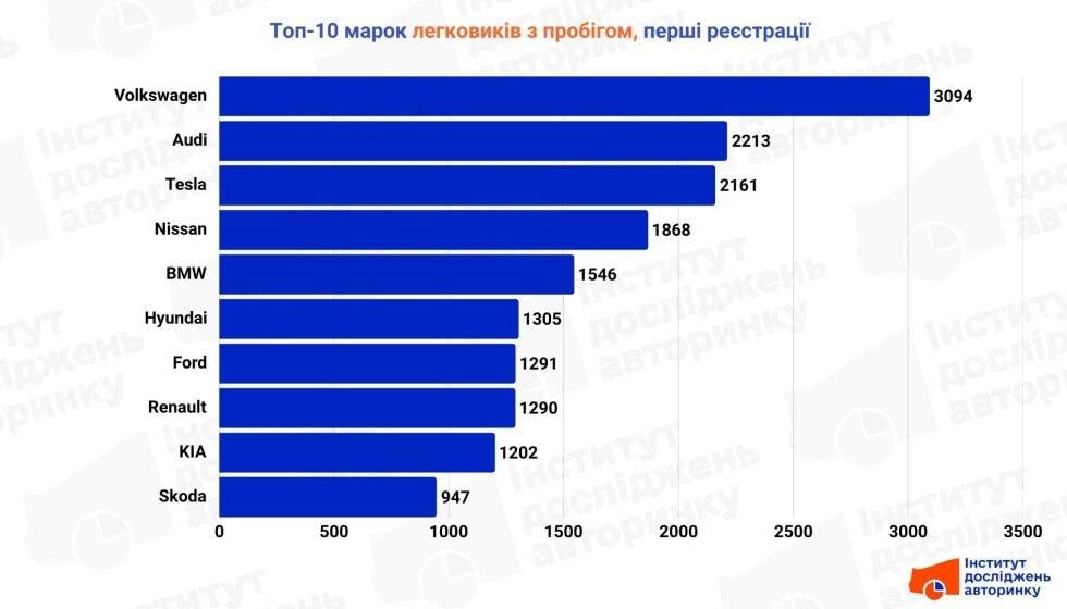 Цей кросовер відірвуть з руками: названо найпопулярніший '‎свіжопригнаний'‎ легковик