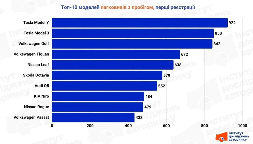 Цей кросовер відірвуть з руками: названо найпопулярніший '‎свіжопригнаний'‎ легковик