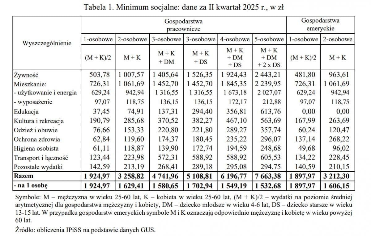 Злиденний прожитковий мінімум як індекс популізму: чому влада не хоче його підвищувати