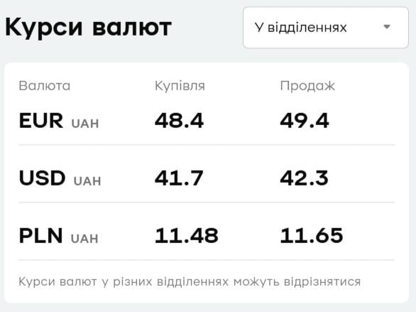 У 'ПриватБанку' подорожчав долар: актуальний курс валют на вівторок У 'ПриватБанку' подорожчав долар: актуальний курс валют на вівторок