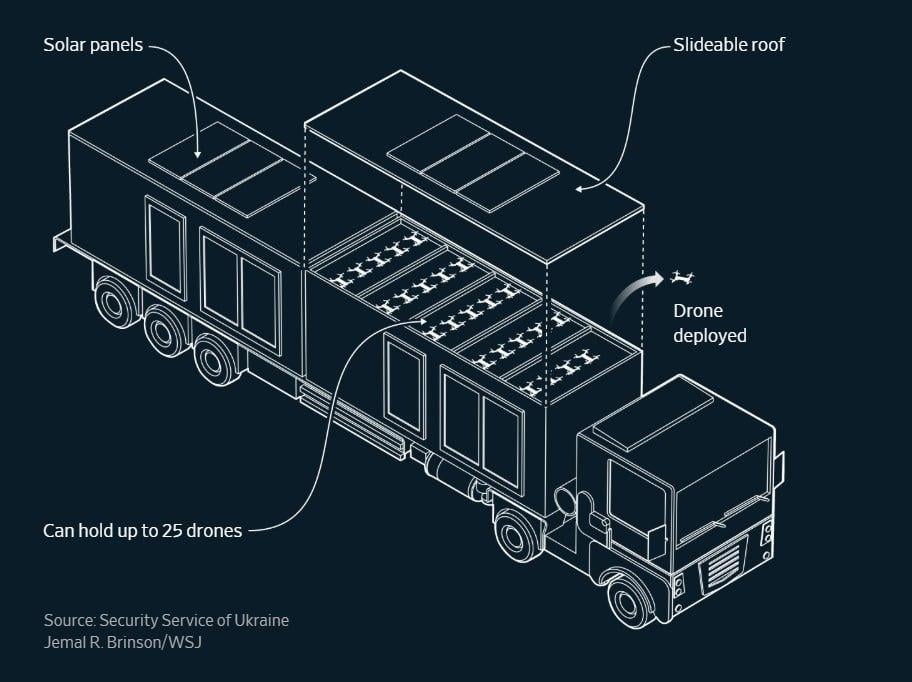 Полиграф, легенда и побег: WSJ раскрыл, как СБУ провернула дерзкую 'Паутину' Полиграф, легенда и побег: WSJ раскрыл, как СБУ провернула дерзкую 'Паутину'