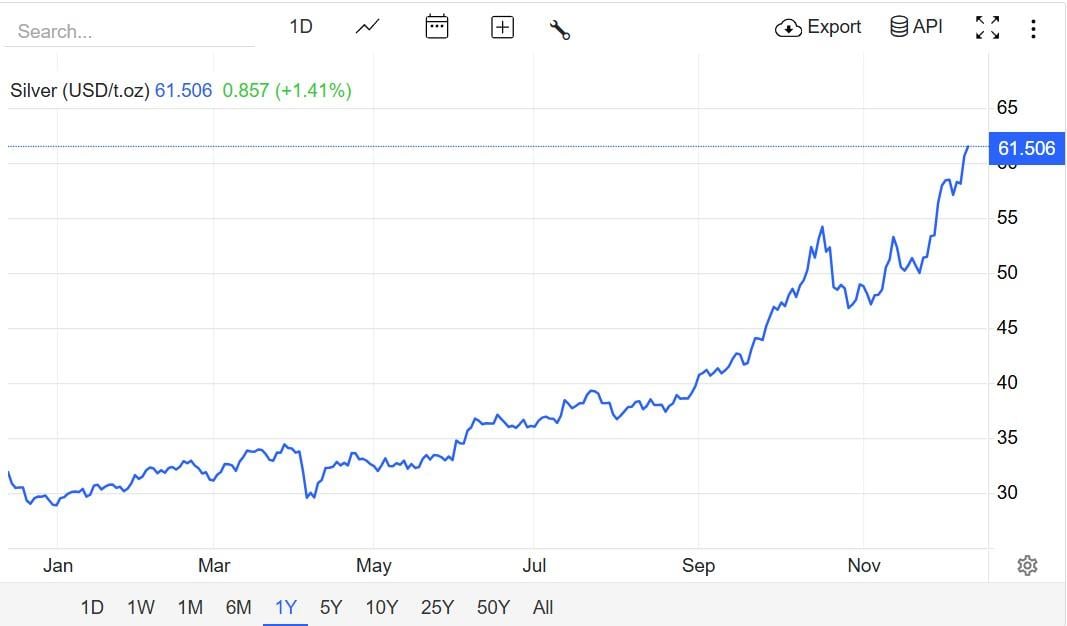 Серебро установило новый историченский рекорд: сколько стоит металл теперь Серебро установило новый историченский рекорд: сколько стоит металл теперь