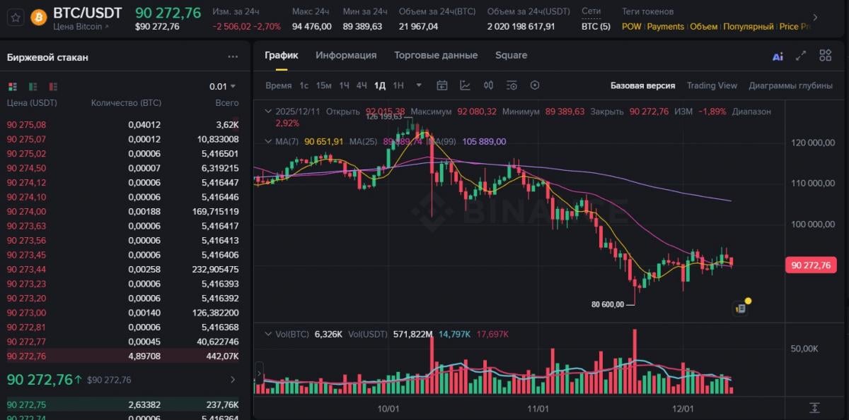 Биткойн опускается все ниже: аналитики озвучили 'критическую черту' Биткойн опускается все ниже: аналитики озвучили 'критическую черту'