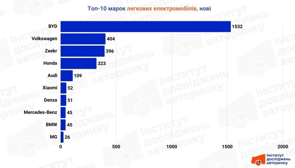 Продажи резко выросли: названы самые популярные новые электромобили в Украине Продажи резко выросли: названы самые популярные новые электромобили в Украине