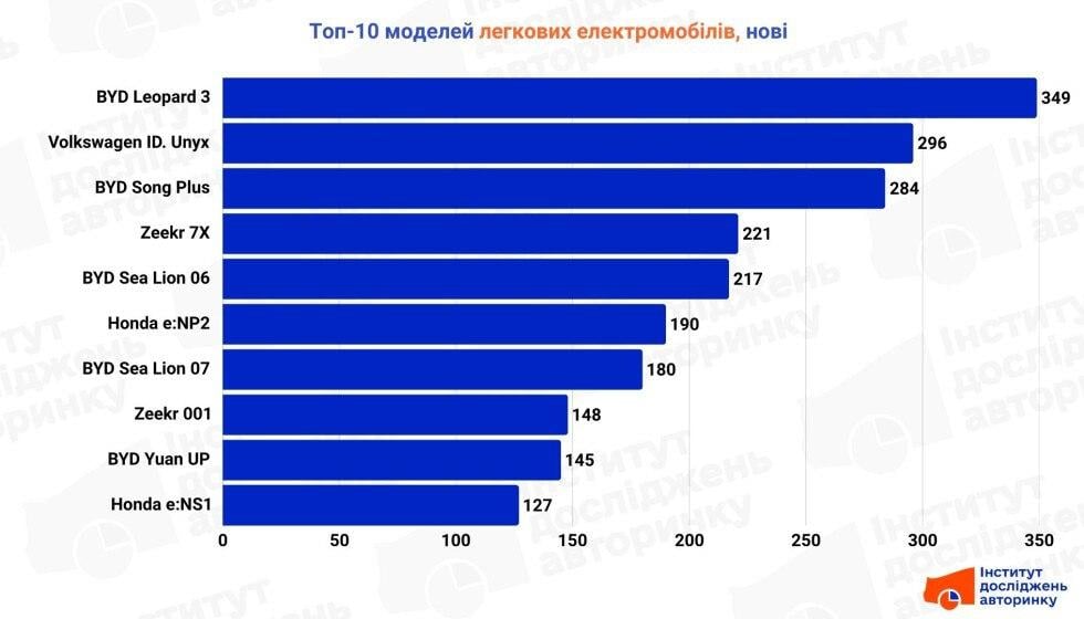 Продажи резко выросли: названы самые популярные новые электромобили в Украине Продажи резко выросли: названы самые популярные новые электромобили в Украине