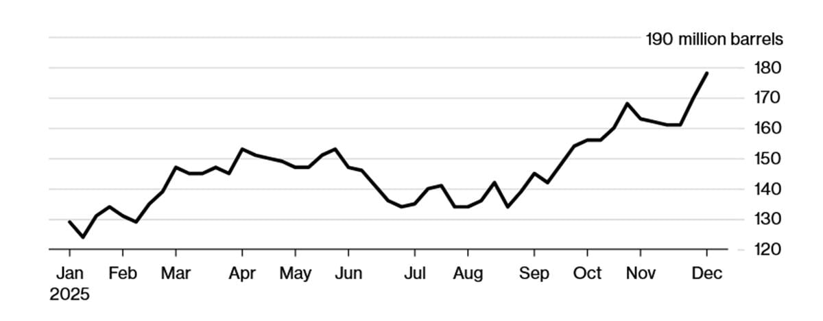 "Теневой флот" все больше превращается в "плавающую нефтебазу" - танкеры могут месяцами блуждать по мировым морям, в ожидании покупателя где-то в Азии. Данные: Bloomberg "Теневой флот" все больше превращается в "плавающую нефтебазу" - танкеры могут месяцами блуждать по мировым морям, в ожидании покупателя где-то в Азии. Данные: Bloomberg